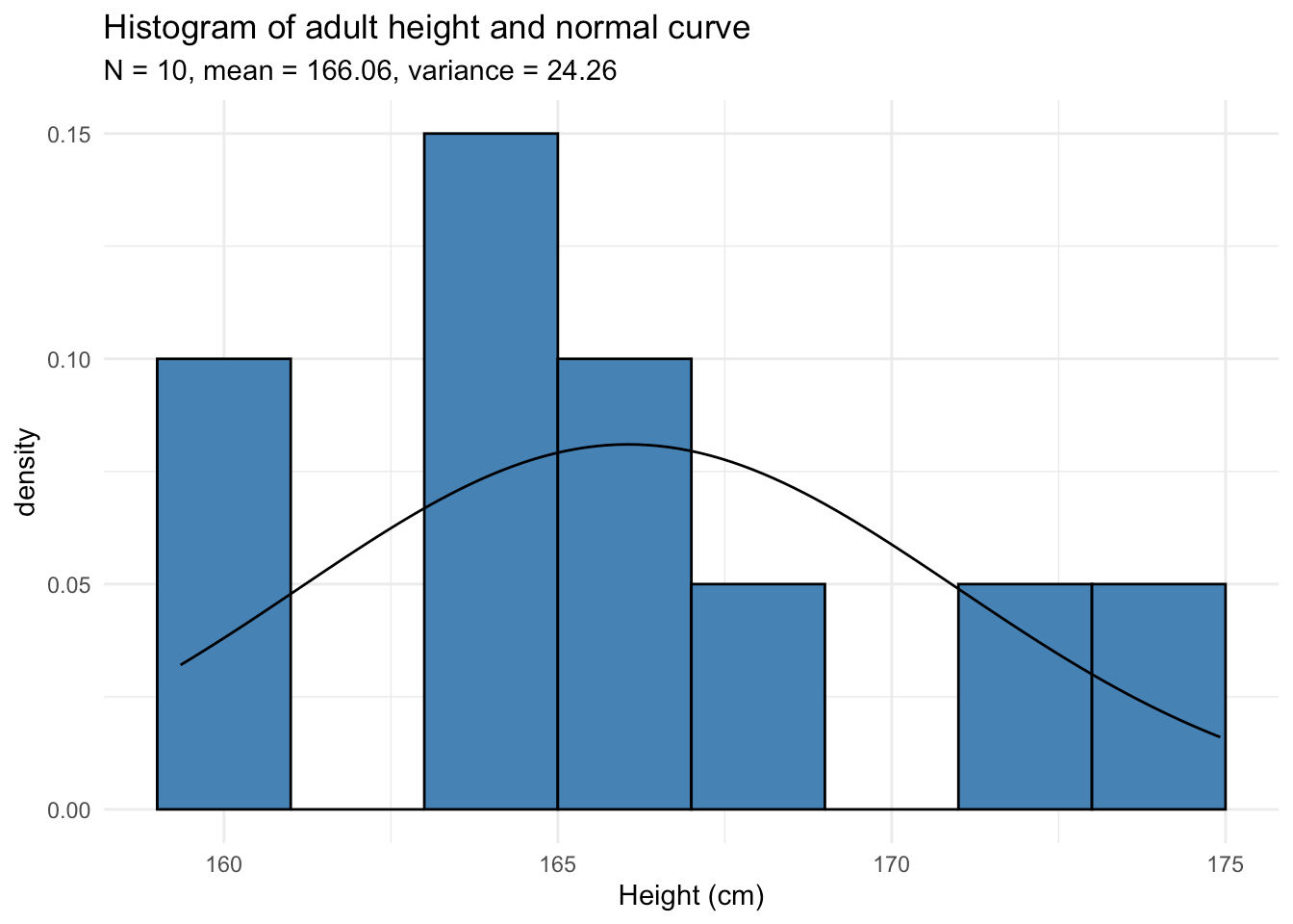 Do my data follow a normal distribution? A note on the most widely used
