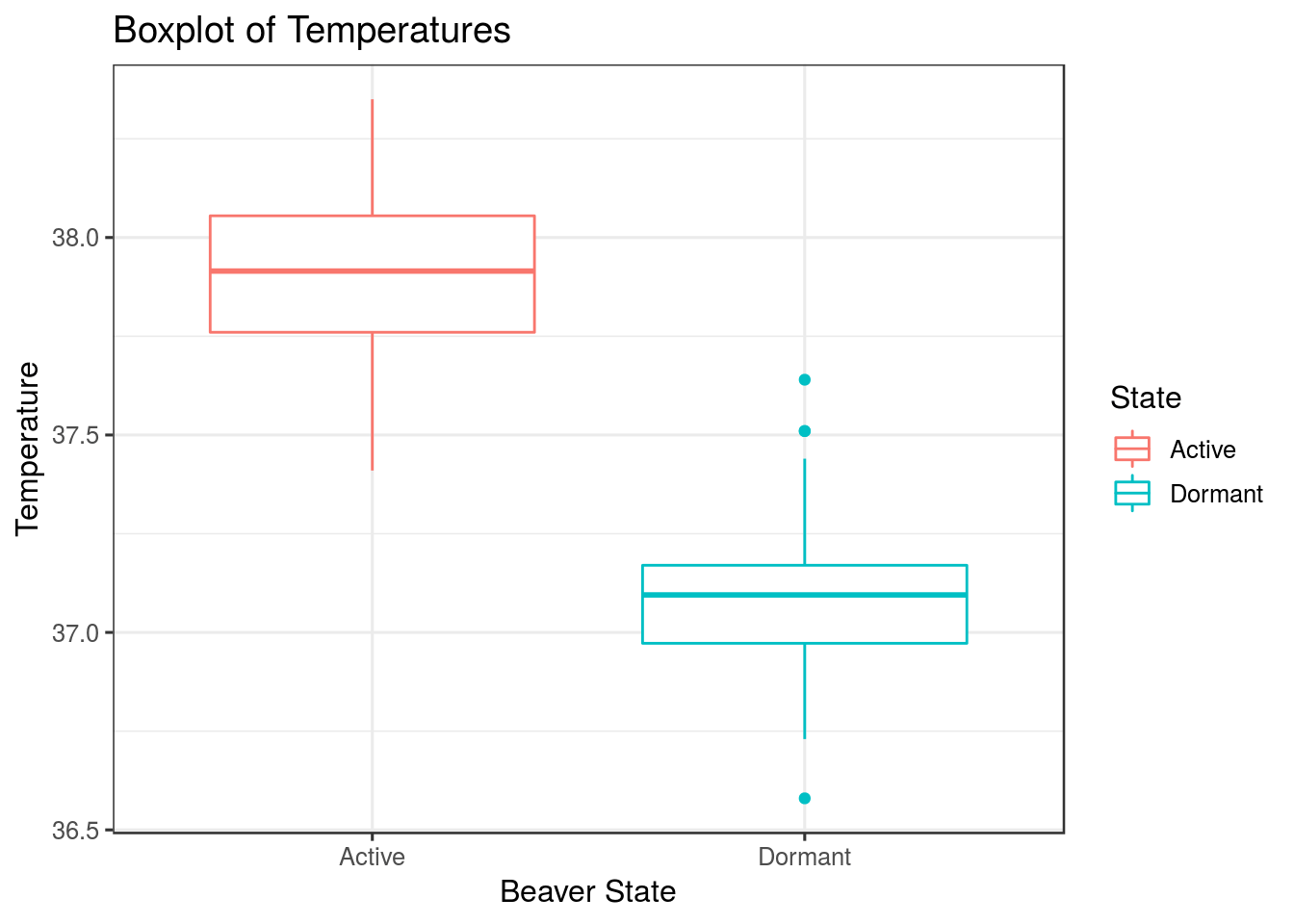 Body Temperature Series of Two Beavers
