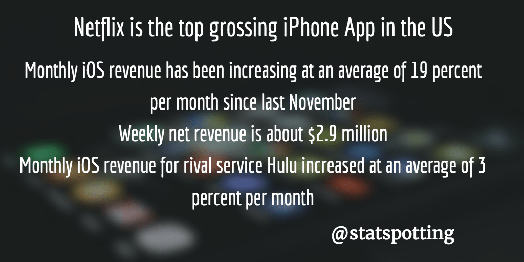 Netflix is the top grossing iPhone app in the US Statspotting!