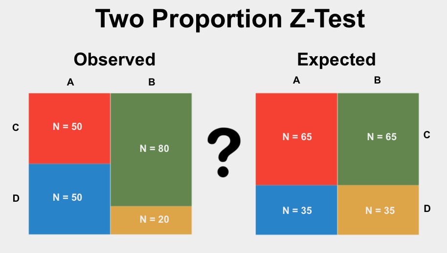 ZTest Definition, Uses in Statistics, and Example verloop.io