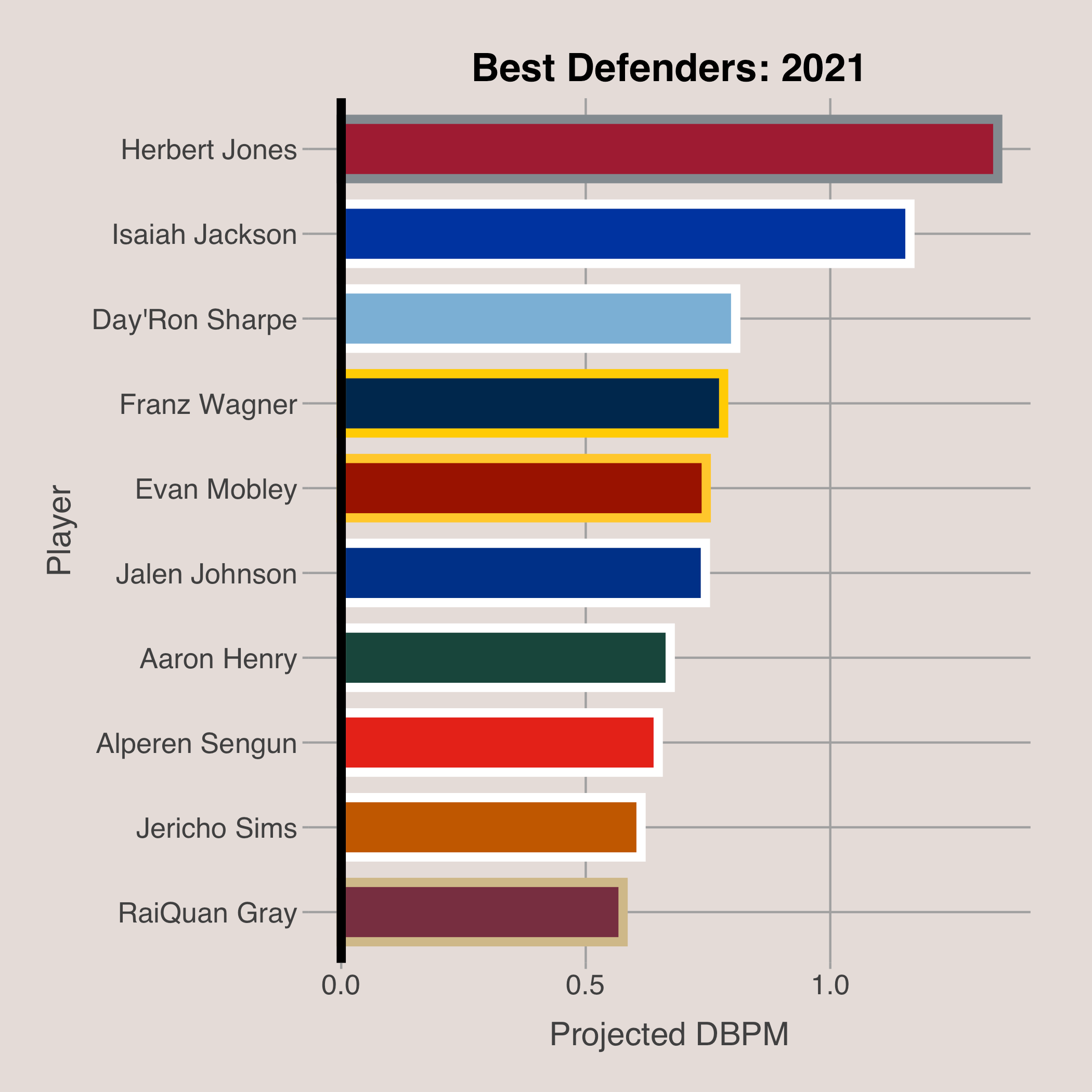 3 And D The Best TwoWay Players in the 2021 NBA Draft Best Ball Stats