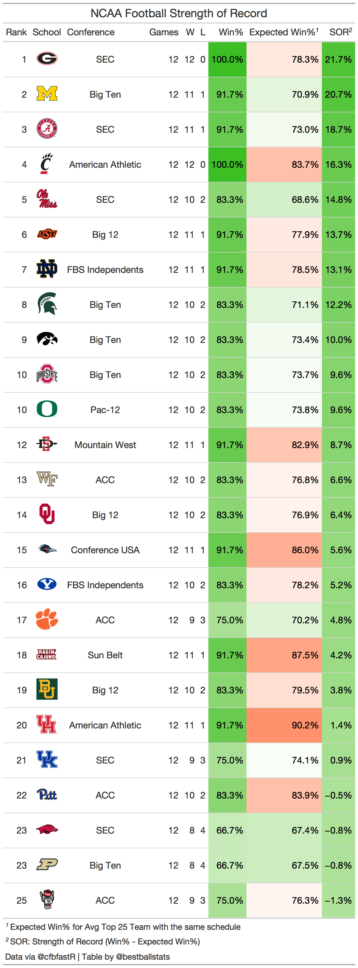 Ranking College Football Teams by Strength of Record Best Ball Stats
