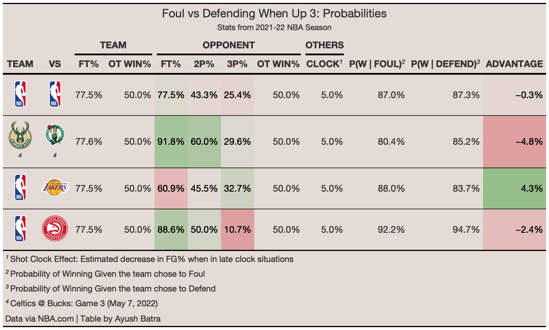 Foul up 3 or Defend? Analyzing late game strategy Best Ball Stats