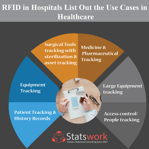 RFID in hospitals List out the use cases in healthcare. Statswork