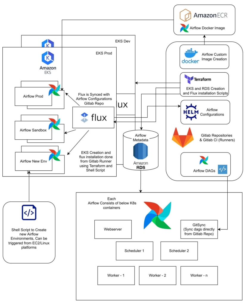 Multitenant Architecture for Airflow Deployment StatusNeo