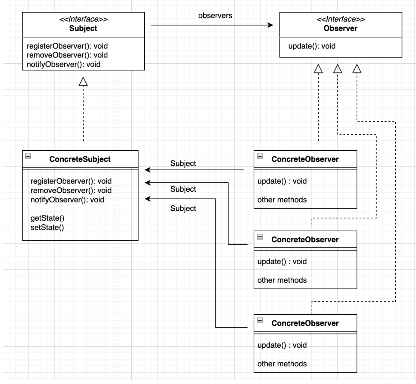 Observer Design Pattern - StatusNeo