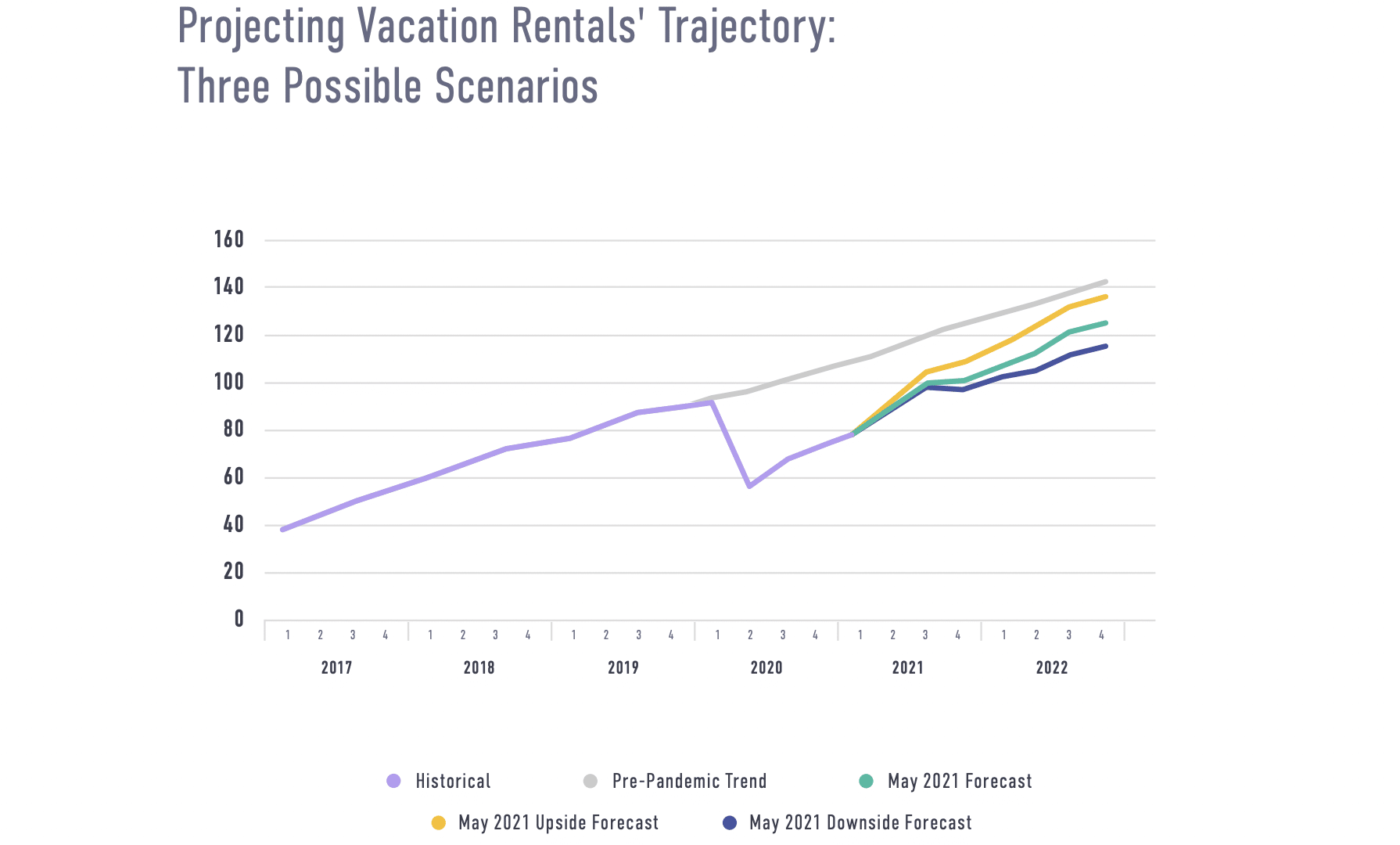 The Ultimate List of Vacation Rental Statistics 2022 [Update] StayFi