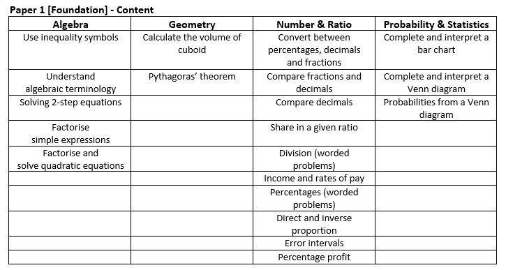 Y11 Foundation Revision Resources