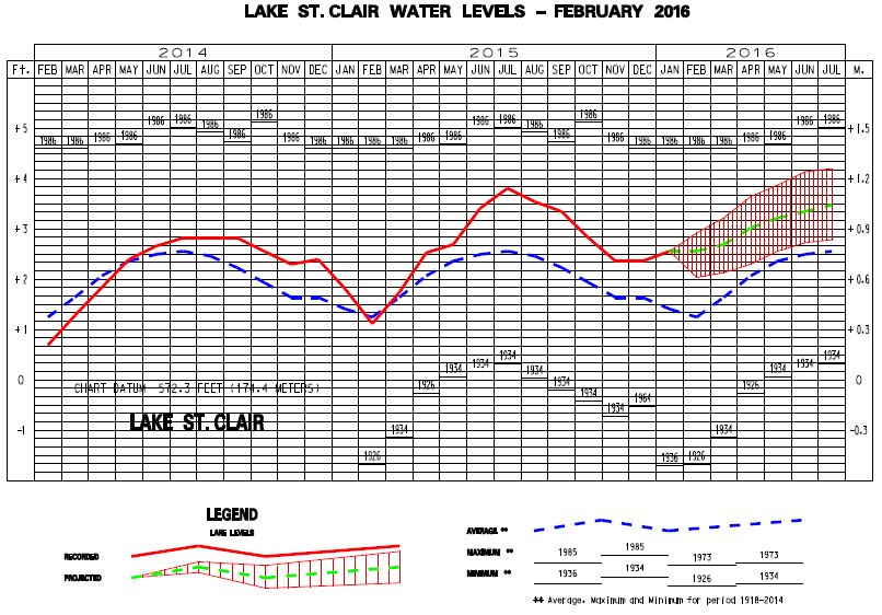 St Clair 2016 Water Levels 3 Feet Higher Than 2015 St. Clair Report