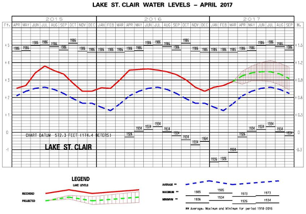 Lake St. Clair Water Levels Forecast Steady for 2017 St. Clair Report