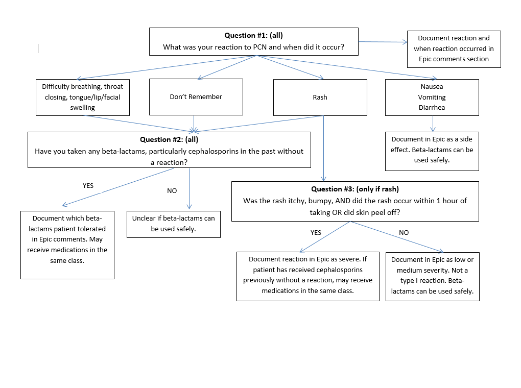 antibiotic allergy algorithm Multi Trauma Critical Care Resources