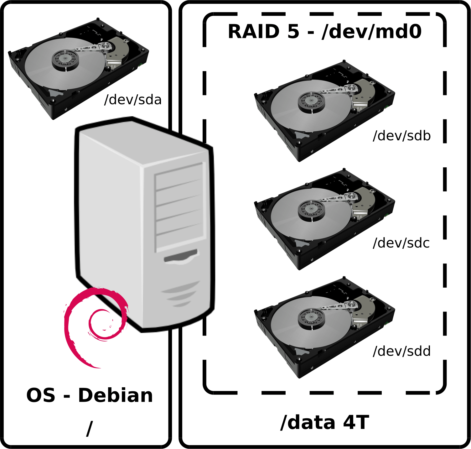 GNU/Linux How to create your own NAS
