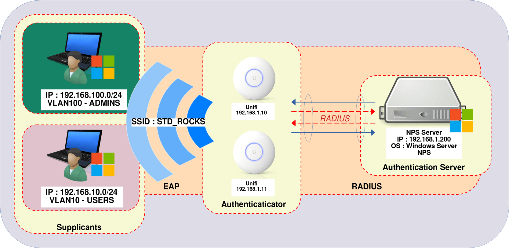 Ubiquiti Managing VLANs with RADIUS NPS and UniFi Access Points