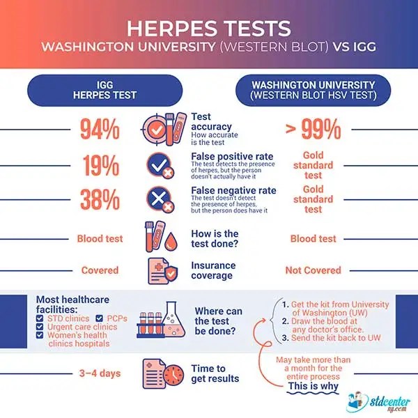 All You Need To Know About Herpes, 55 OFF
