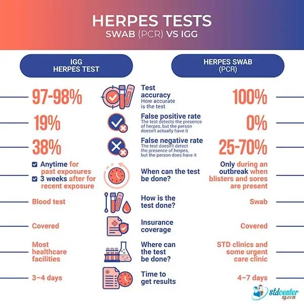 All You Need To Know About Herpes, 43 OFF