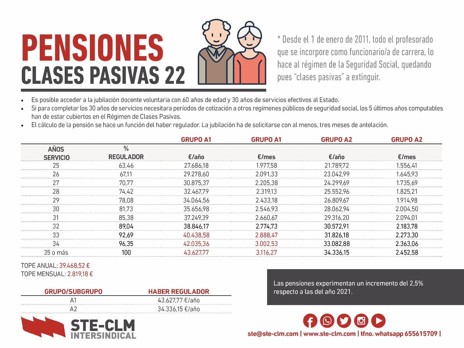 PENSIONES MUFACE 2021 (Clases pasivas) Sindicato de Trabajadores y