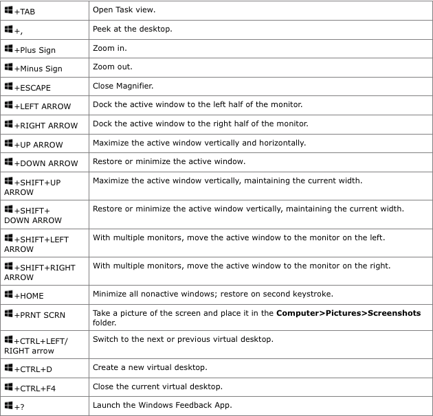 25 Windows-Tastenkombinationen, die Sie kennen sollten.