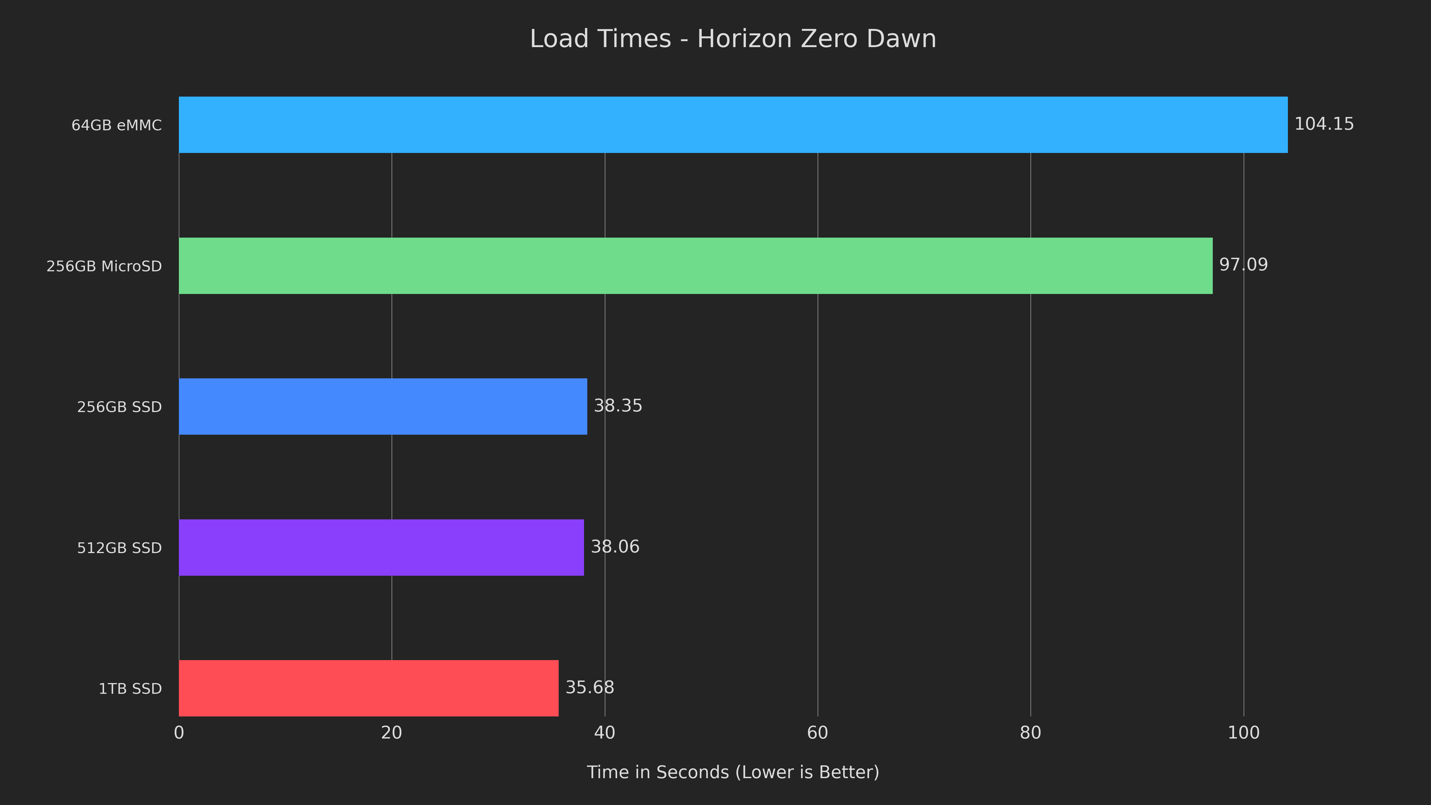 Can Steam Deck Drive Size Impact Performance? 5 Drives Tested and