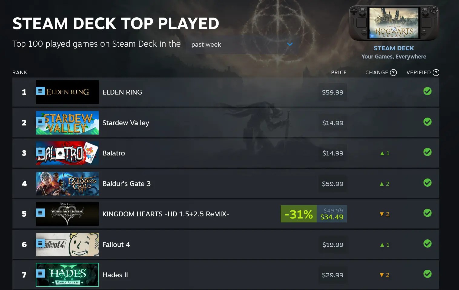 You Can Now Check the Top Played Steam Deck Games Whenever You Want