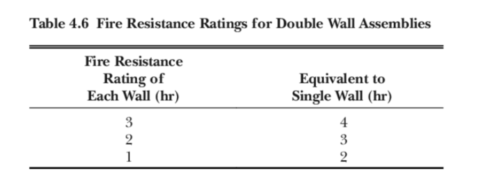 Double Fire Wall Configurations Steel Door Institute