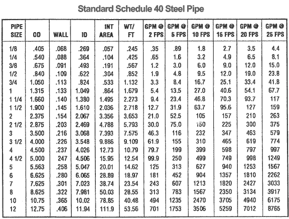 Schedule 40 Pipe Dimensions-Steel Pipe Inc