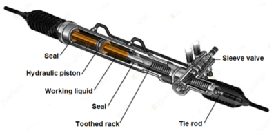 What is Hydraulic Steering Rack? How Hydraulic Power Steering Rack Works?