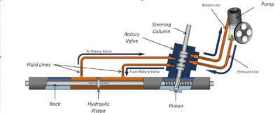 What is Hydraulic Steering Rack? How Hydraulic Power Steering Rack Works?