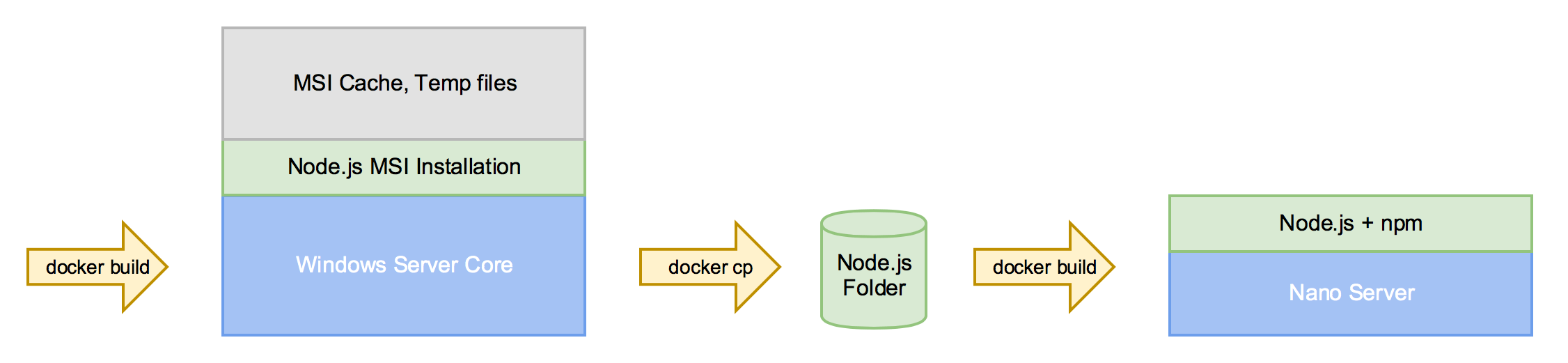How to build a Node.js Nano Server Docker base image