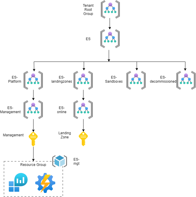EnterpriseScale Subscription Democratization LaptrinhX