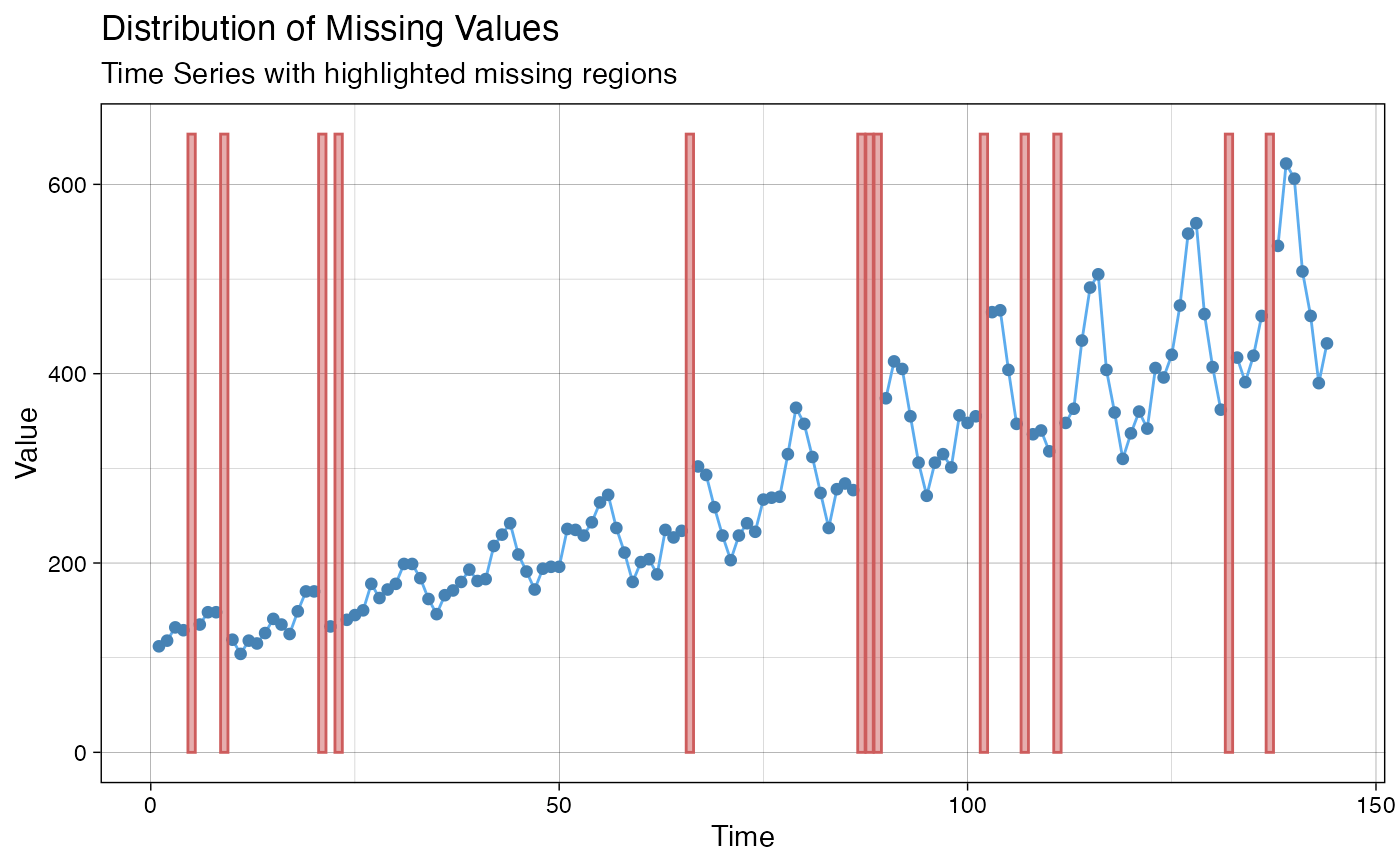 Lineplot to Visualize the Distribution of Missing Values — ggplot_na