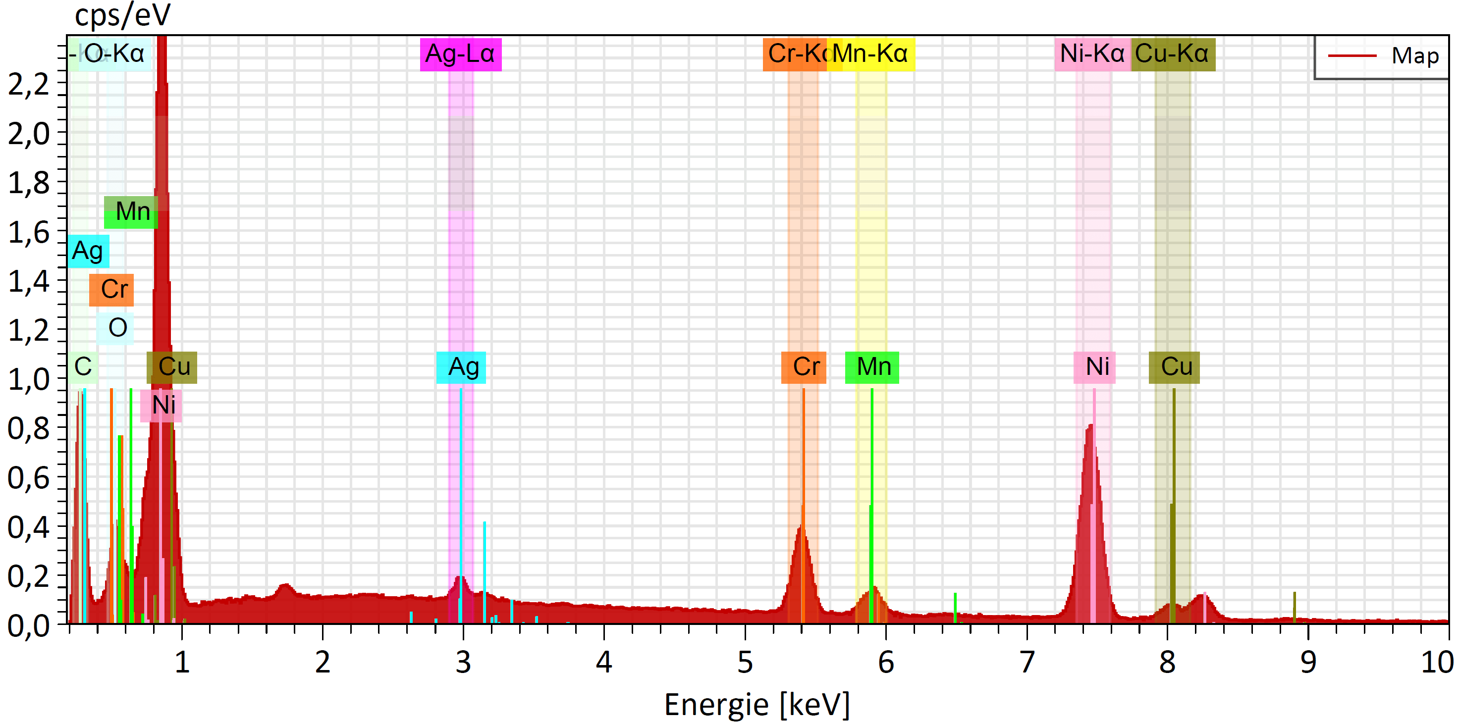 Materialanalysen durch EDX Analyse im REM Labor STZ Karlsruhe