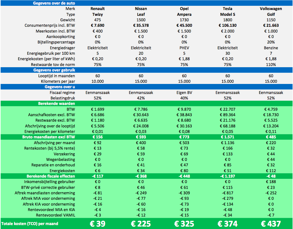 Elektrisch Rijden: Voor De Zzper Heel Goedkoop | Steinbuch