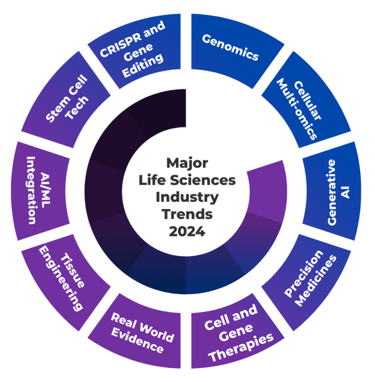 Healthcare and Life Sciences Market Outlook 2024 Stellarix