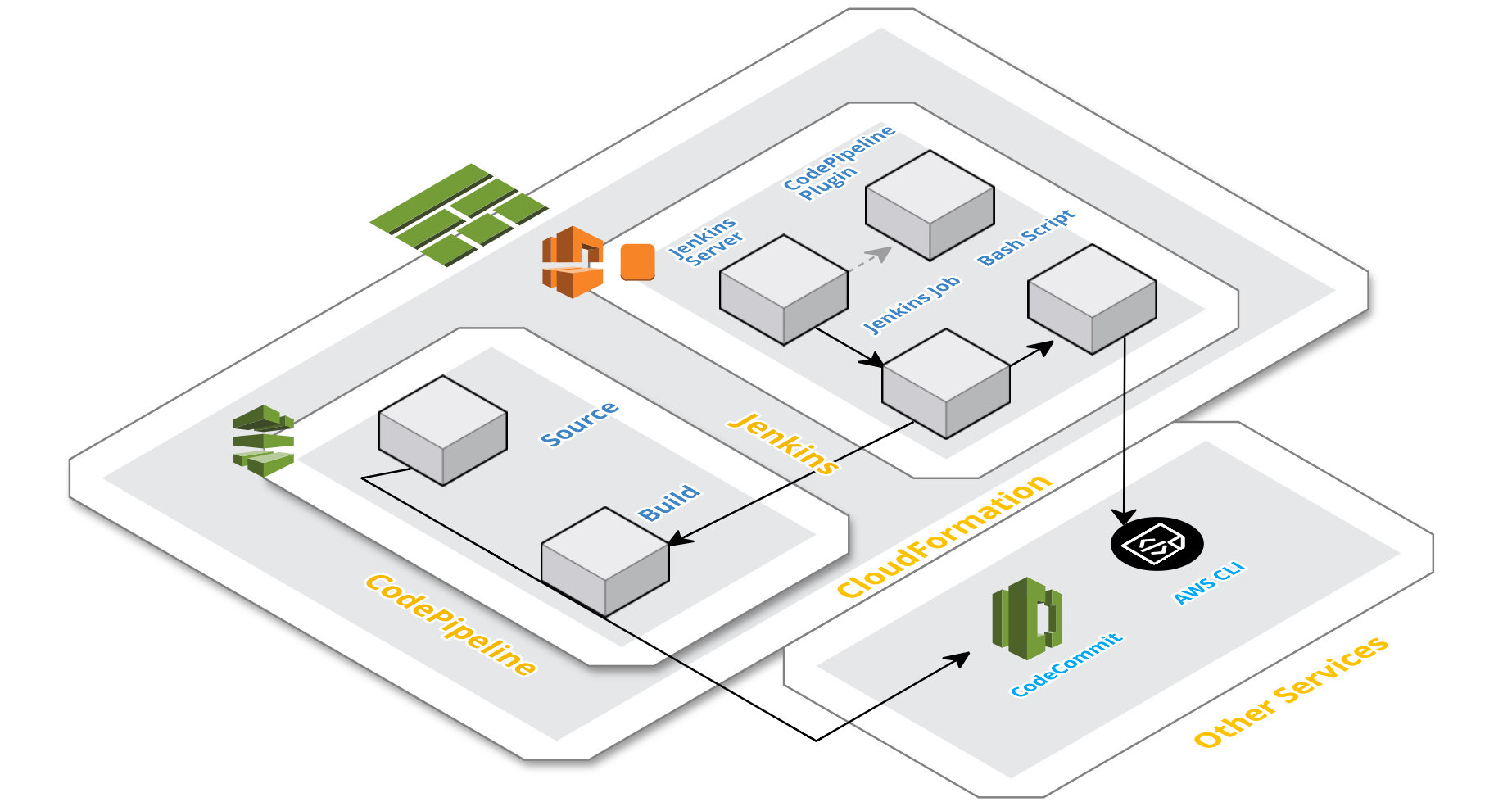 Awscodepipelinegithubexample gastho