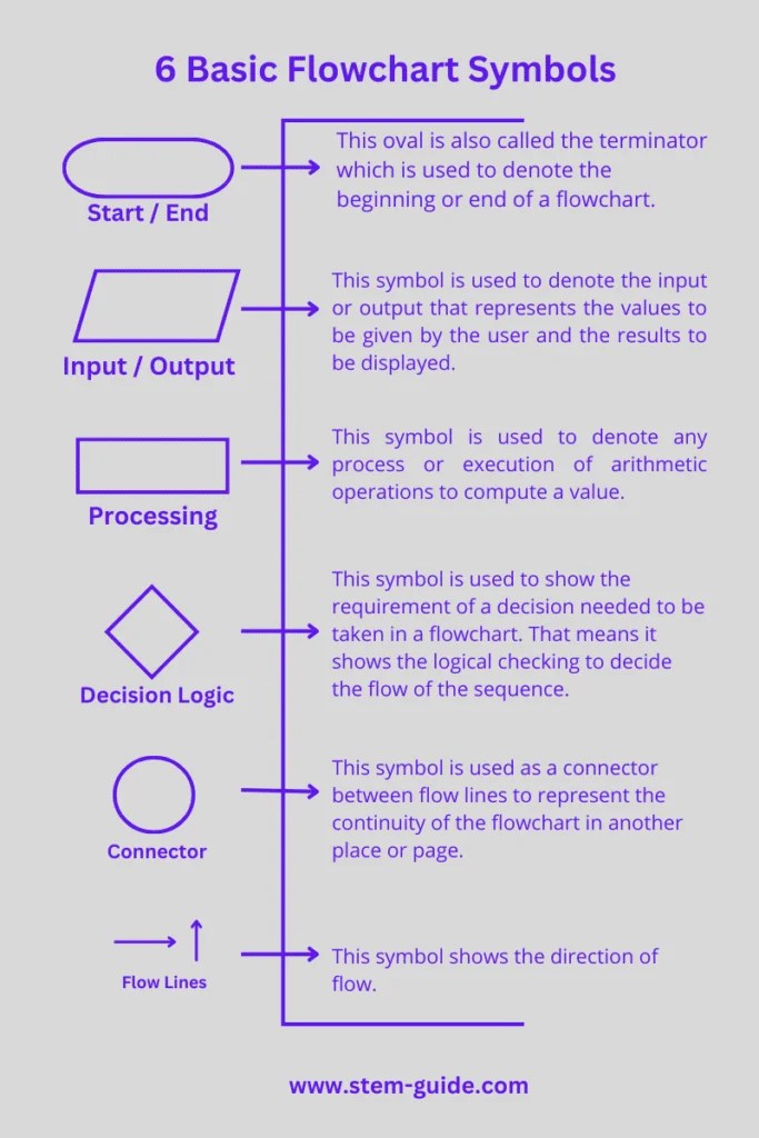 What is Flowchart? How to Draw Flowchart, How to read it?