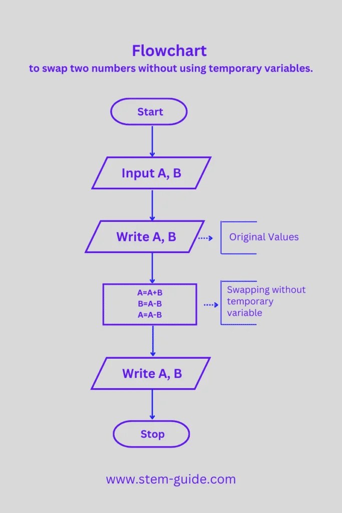 What is Flowchart? How to Draw Flowchart, How to read it?