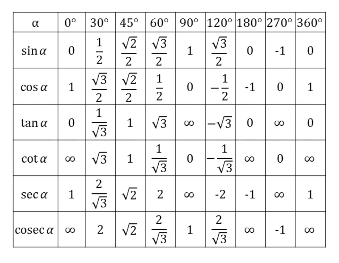 Trigonometry Formulas STEMathics