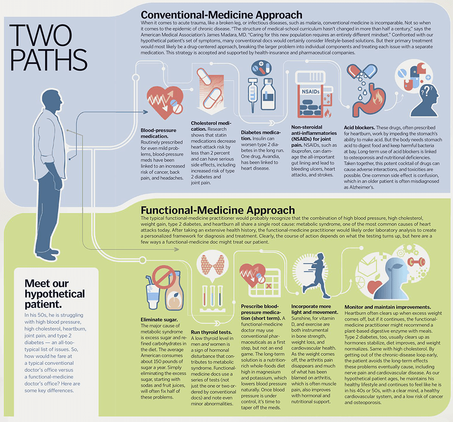 Applications In Functional Medicine & Personalized Healthcare