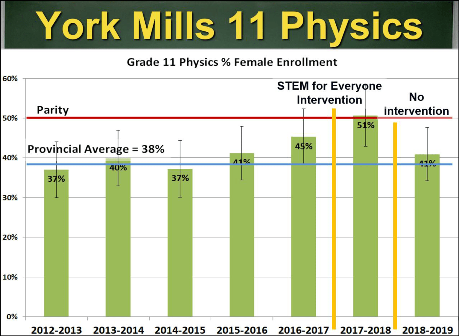 Pilot Study Results STEM for Everyone Intervention