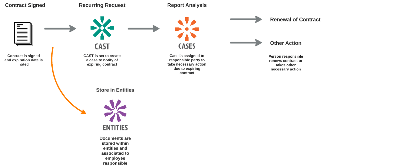 Critical Dates Stemmons Enterprise