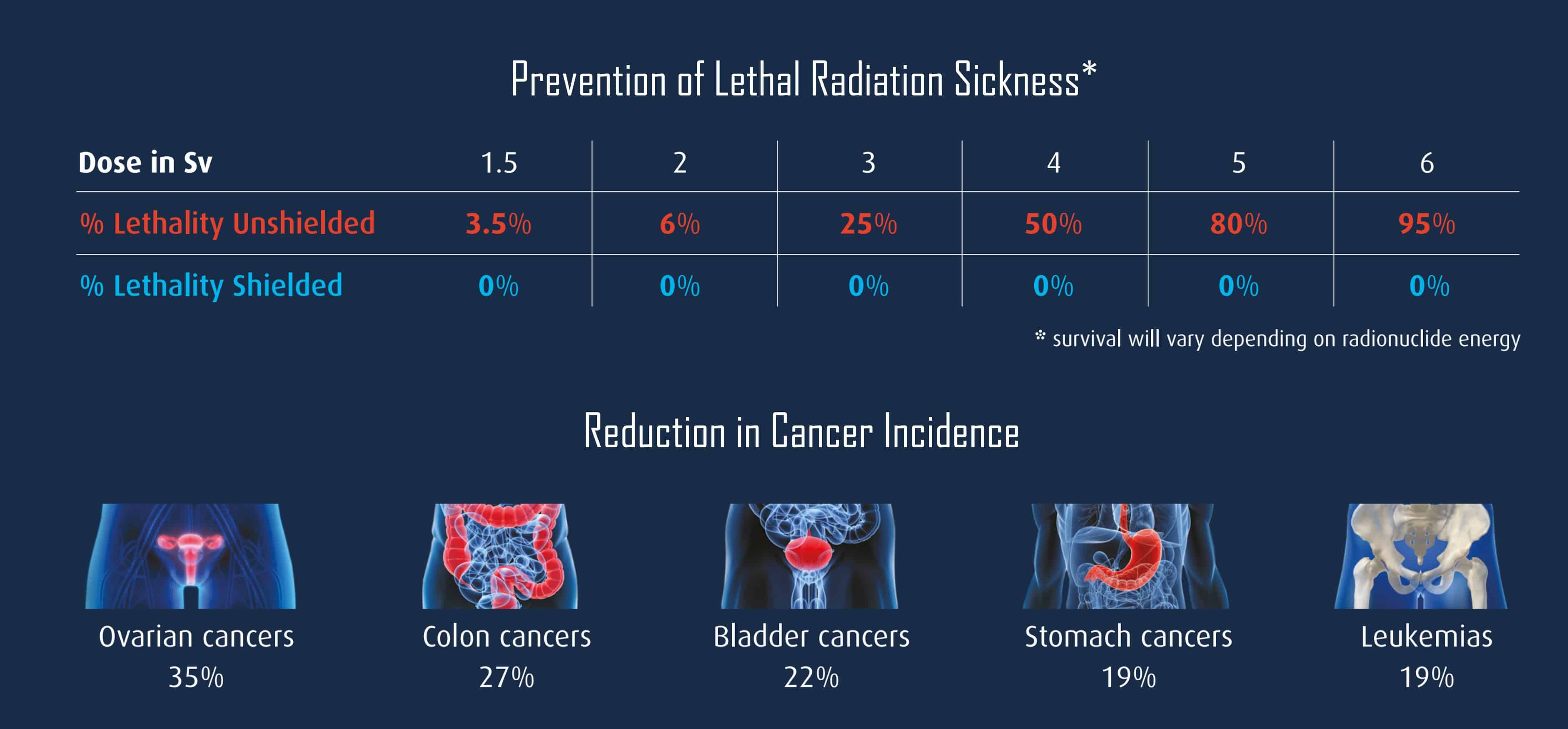 Protective Gear during a Nuclear Attack StemRad