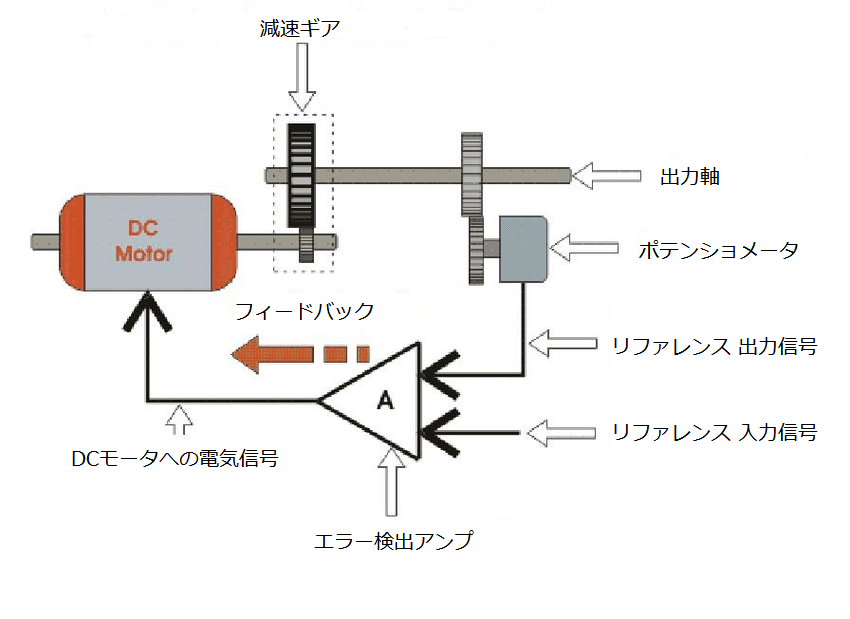 Arduino初心者編：サーボモータとステッピングモータの動作原理と制御方法 STEMSHIP
