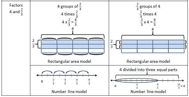6.1.3A Multiplication & Division Minnesota STEM Teacher Center