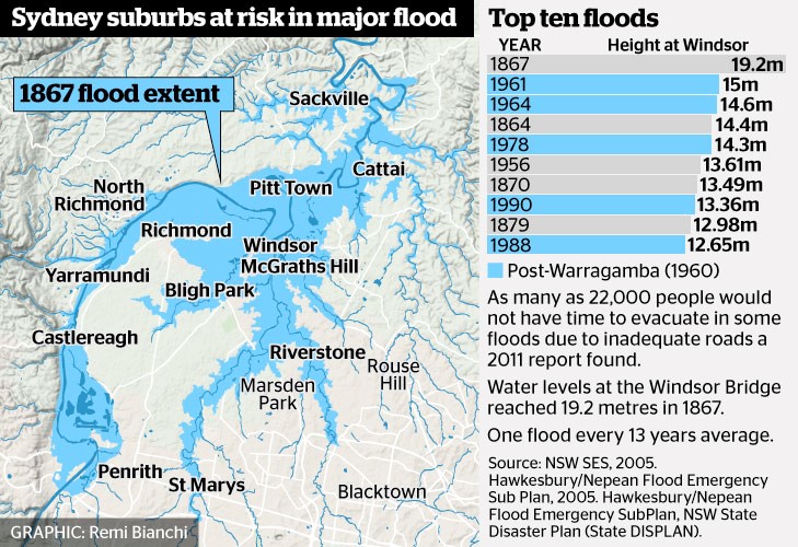 How Should the Flood Risk from the Hawkesbury Nepean be Managed?