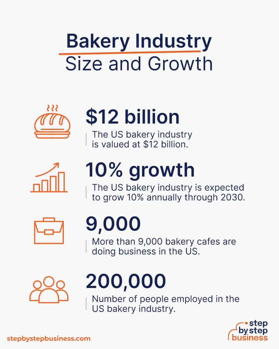 How to Start a Profitable Bakery in 2024