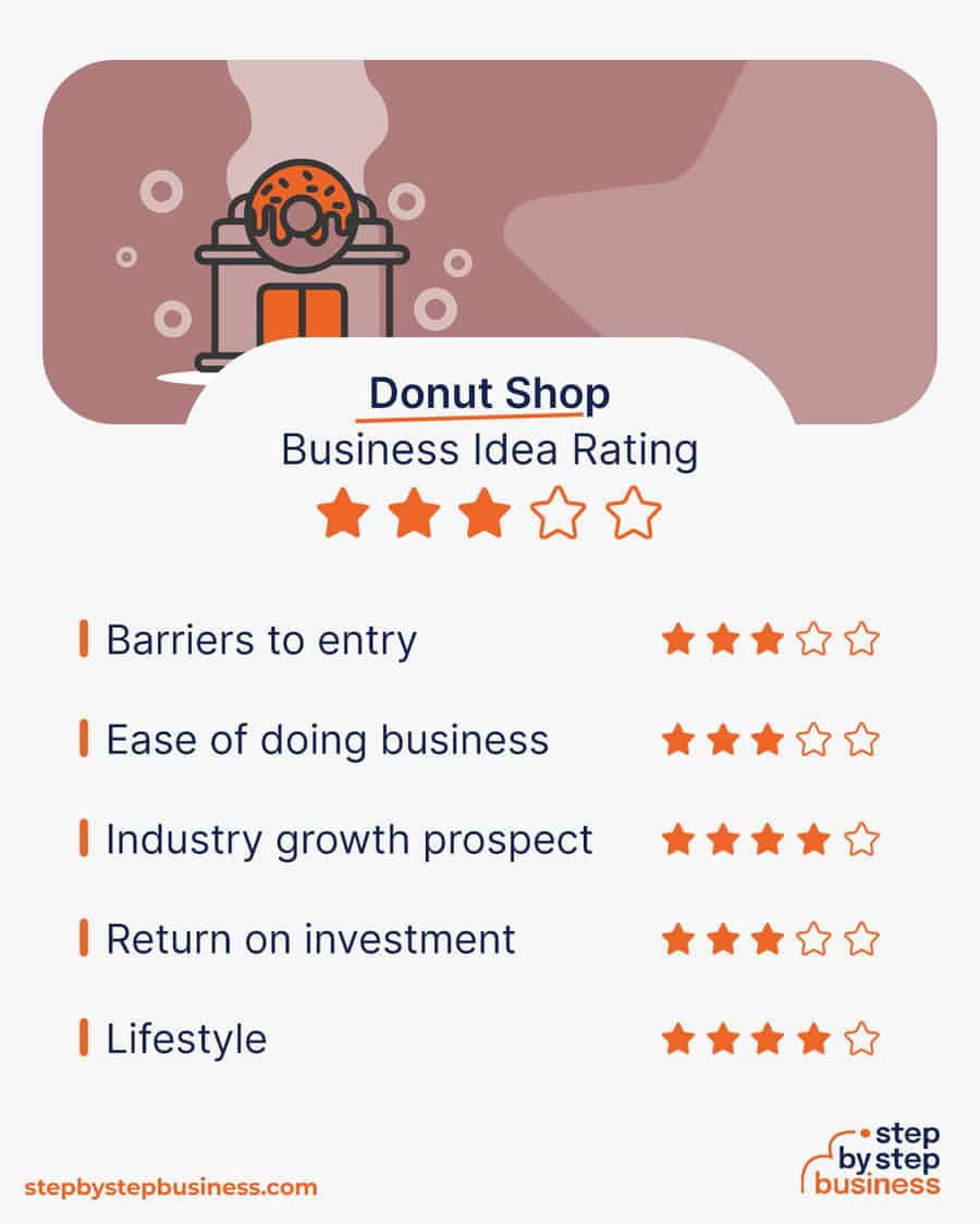 How to Start a Donut Shop Cost, Legal Aspects and Profit