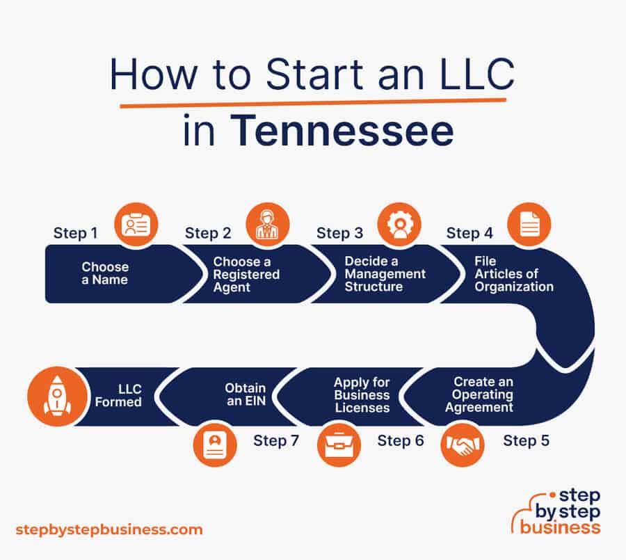 How to Start an LLC in Tennessee in 2023 Step By Step Business