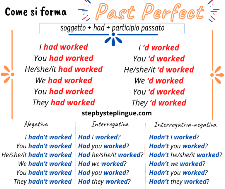 Come si forma il Past Perfect Step by Step Lingue