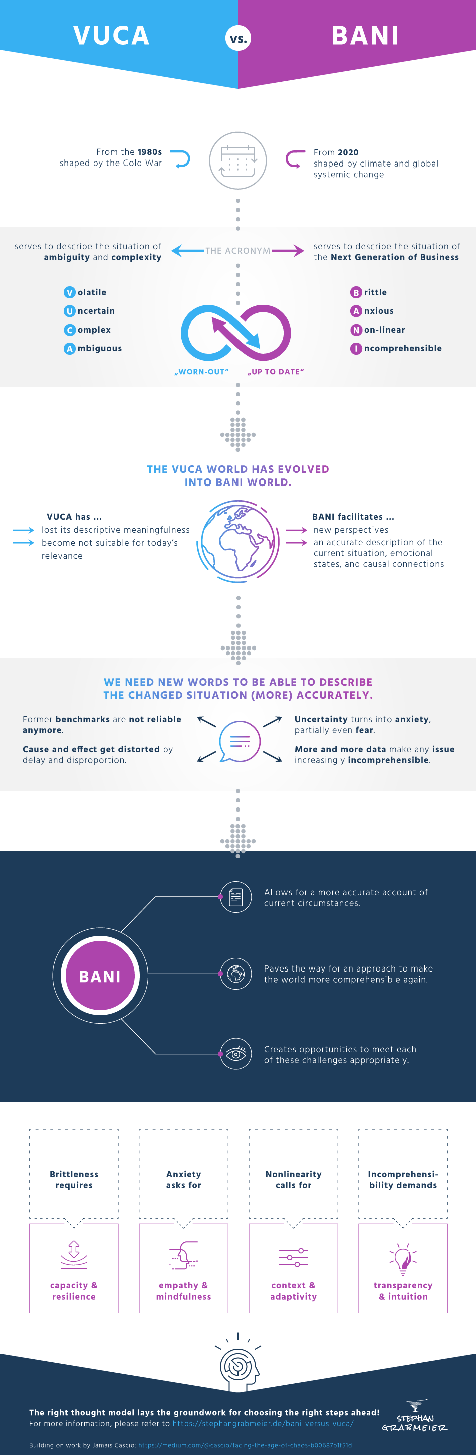 VUCA IS PAST? WHAT IS BANI? Synergy Strategies