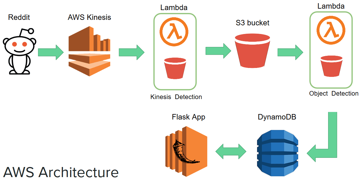 Object Popularity using AWS Stephanie Galang
